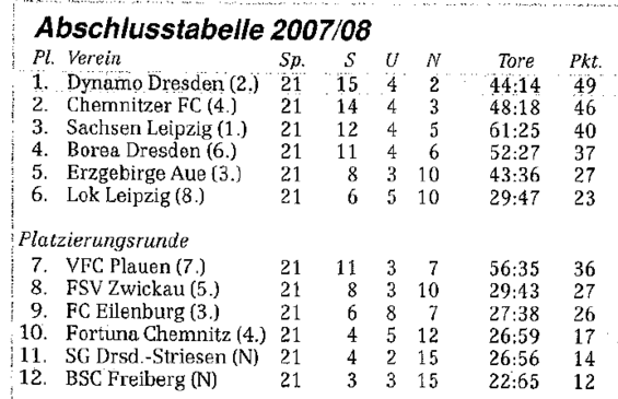 Abschlusstabelle C-Jugend Sachsen 07/08