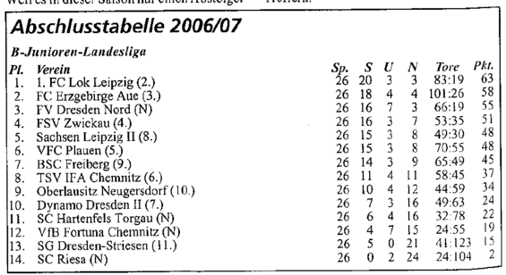 Abschlusstabelle B-Jugend Sachsen 06/07