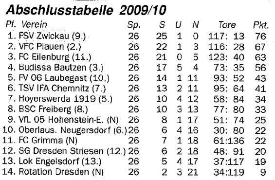 Abschlusstabelle A-Jugend Sachsen 09/10