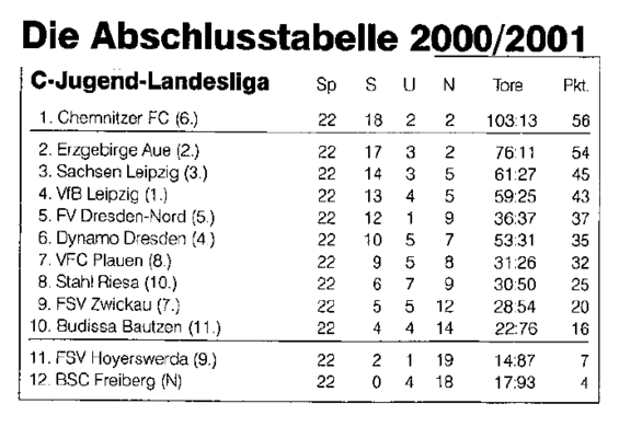 Abschlusstabelle C-Jugend Sachsen 00/01