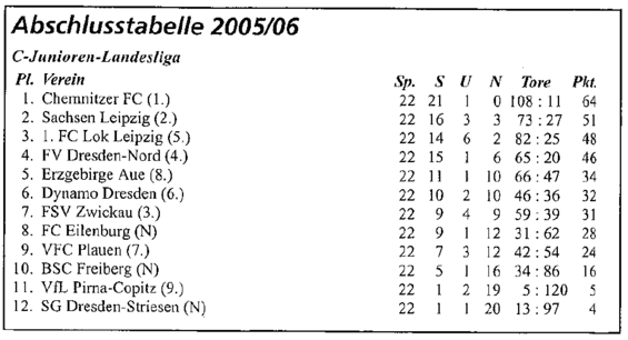 Abschlusstabelle C-Jugend Sachsen 05/06