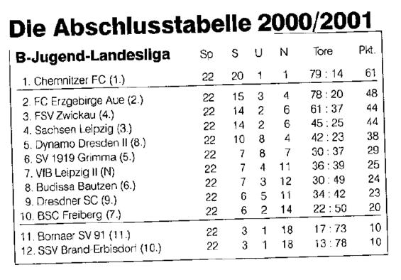 Abschlusstabelle B-Jugend Sachsen 00/01