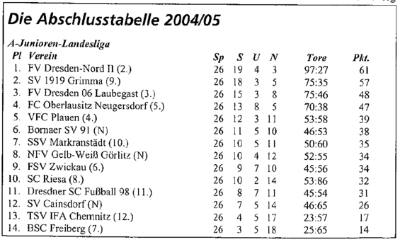 Abschlusstabelle A-Jugend Sachsen 04/05