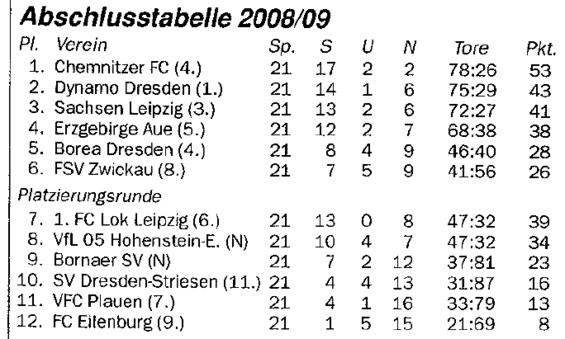 Abschlusstabelle C-Jugend Sachsen 08/09