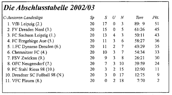 Abschlusstabelle C-Jugend Sachsen 02/03