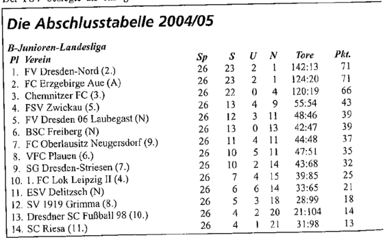 Abschlusstabelle B-Jugend Sachsen 04/05