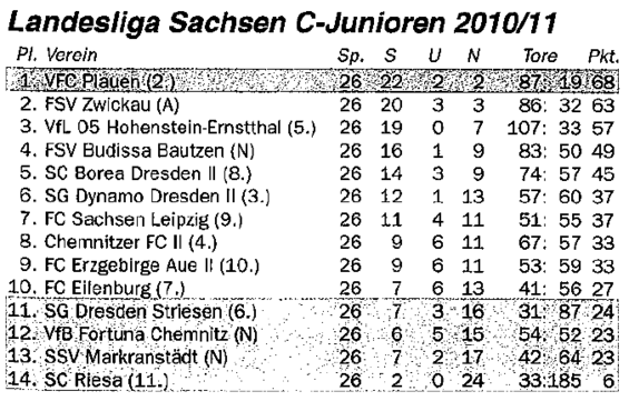 Abschlusstabelle C-Jugend Sachsen 10/11