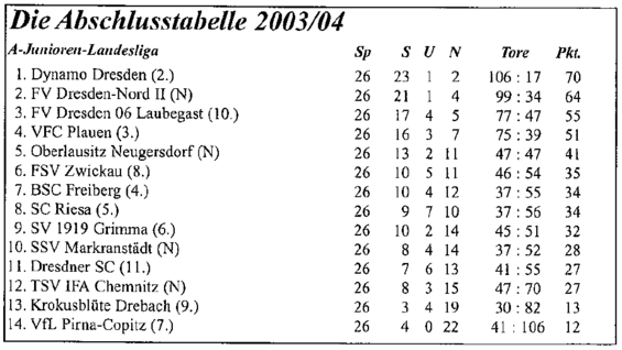 Abschlusstabelle A-Jugend Sachsen 03/04