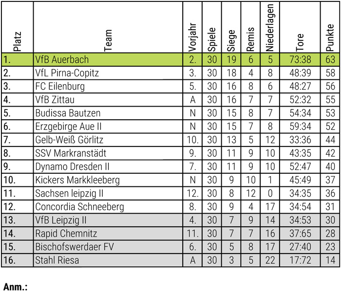 Abschlusstabelle Herren 02/03