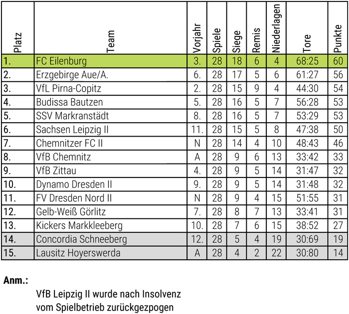 Abschlusstabelle Herren 03/04