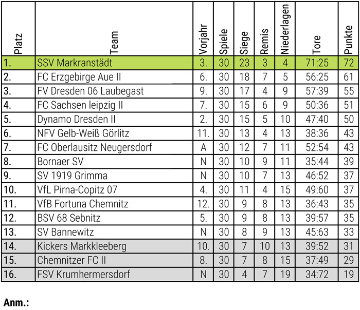 Abschlusstabelle Herren 06/07