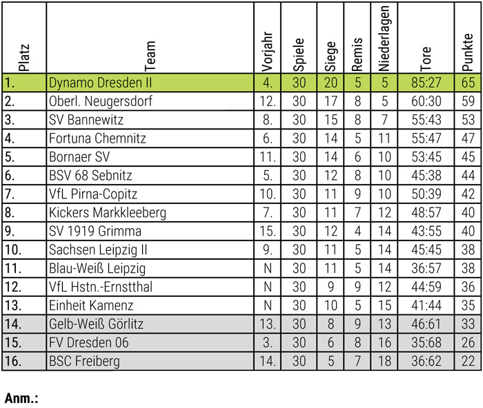 Abschlusstabelle Herren 08/09