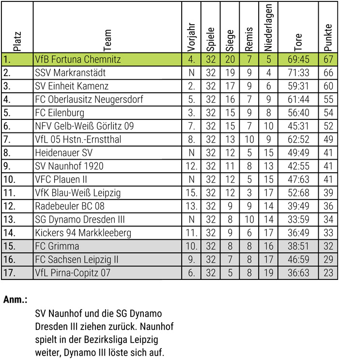 Abschlusstabelle Herren 10/11