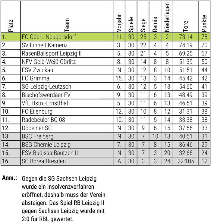 Abschlusstabelle Herren 12/13