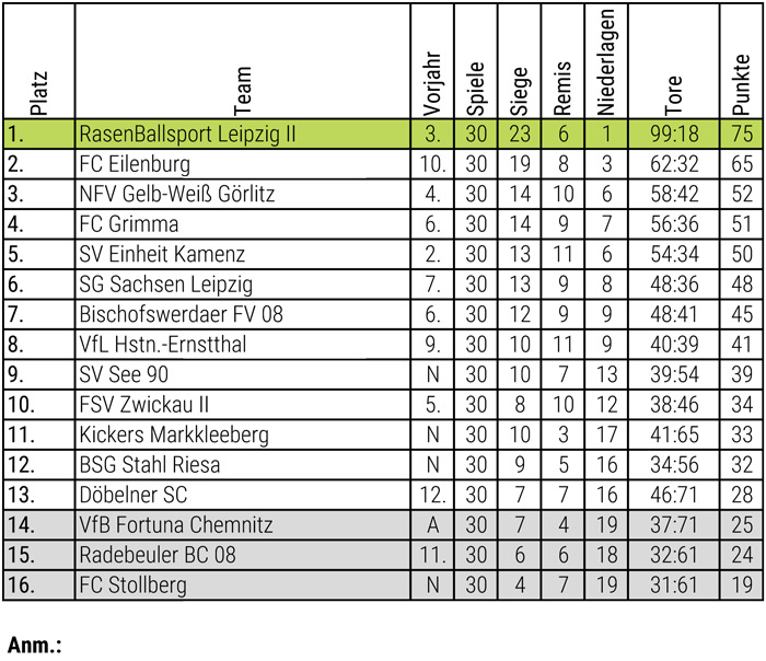 Abschlusstabelle Herren 13/14