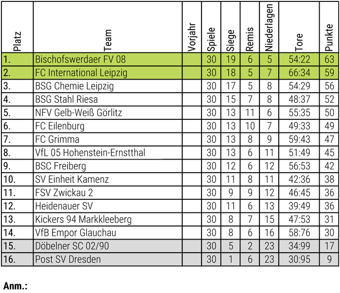 Abschlusstabelle Herren 14/15