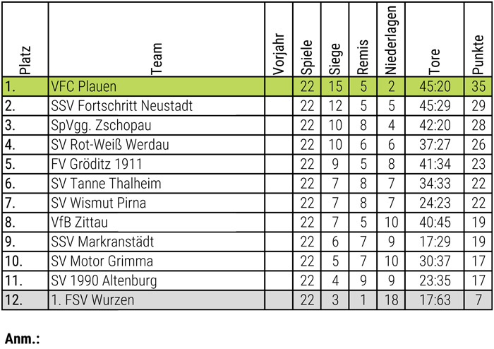 Abschlusstabelle Herren 90/91