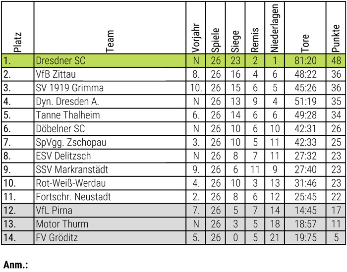 Abschlusstabelle Herren 91/92