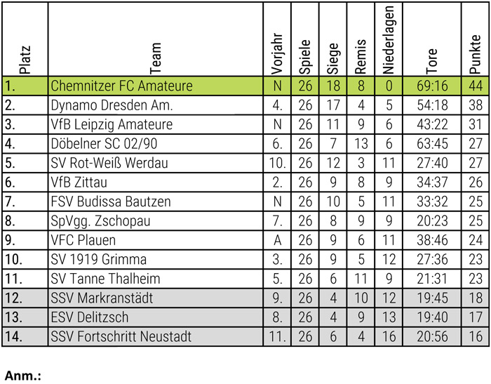 Abschlusstabelle Herren 92/93