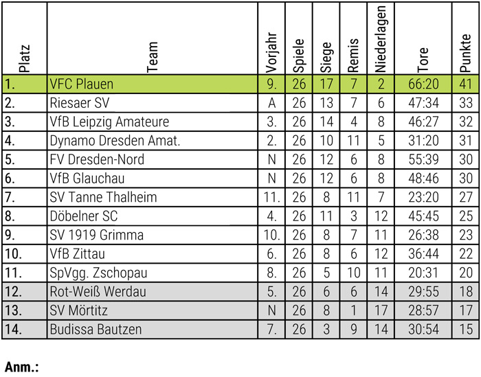 Abschlusstabelle Herren 93/94