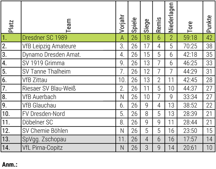 Abschlusstabelle Herren 94/95