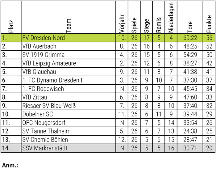 Abschlusstabelle Herren 95/96