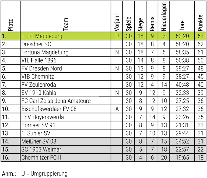 Abschlusstabelle Herren 96/97