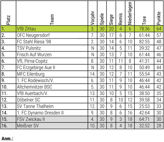 Abschlusstabelle Herren 98/99