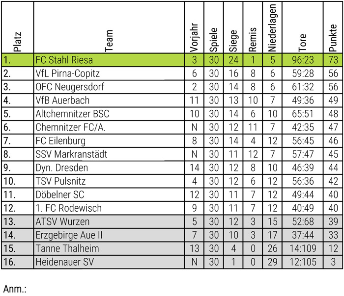 Abschlusstabelle Herren 99/00